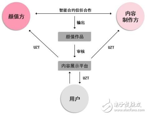 基于Token设计的区块链颜值经济社区Uzone介绍,第6张