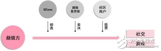 基于Token设计的区块链颜值经济社区Uzone介绍,第7张