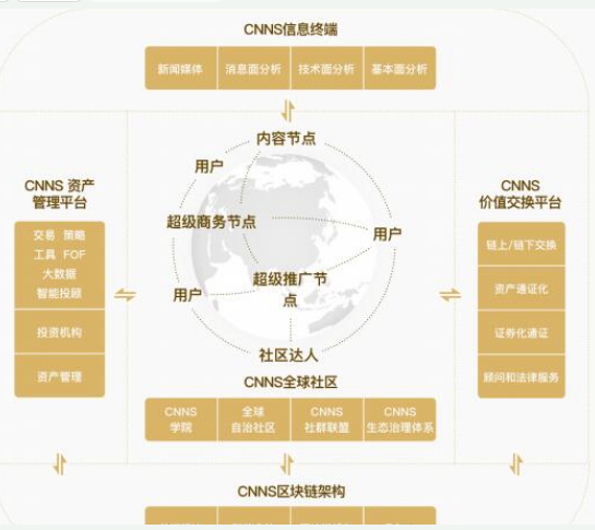 区块链CNNS全球生态圈介绍,区块链CNNS全球生态圈介绍,第2张