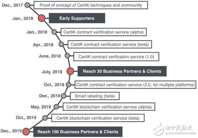 CertiK区块链解决方案正在解决区块链世界心中的安全,第3张