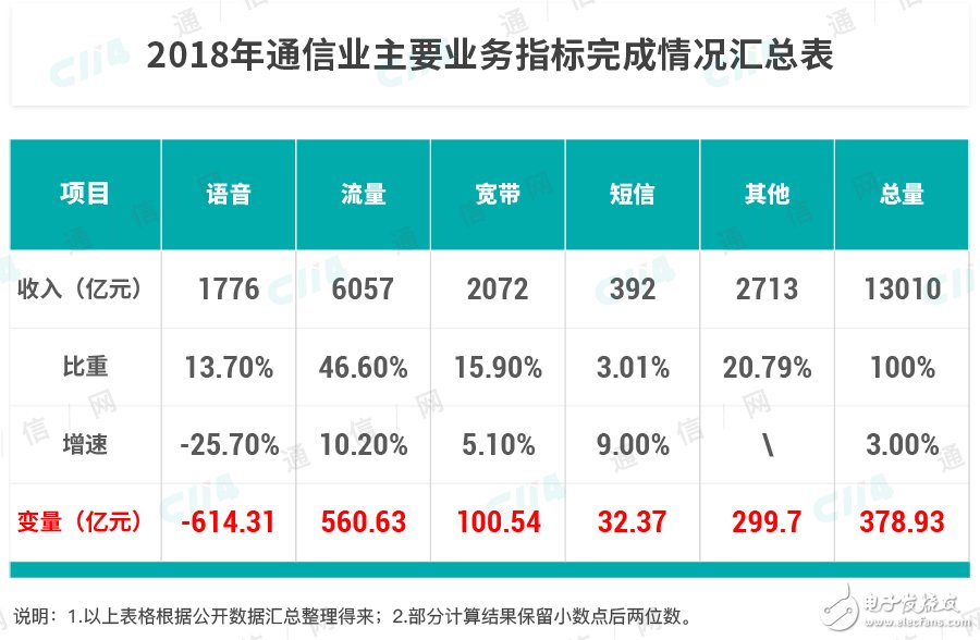 运营商在面对营收低速甚至负增长的压力下又该如何寻求持续增长,运营商在面对营收低速甚至负增长的压力下又该如何寻求持续增长,第3张