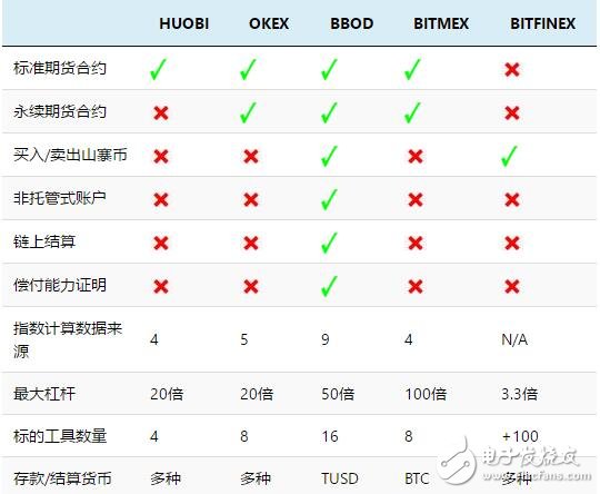 半去中心化加密货币期货交易平台BBOD介绍,半去中心化加密货币期货交易平台BBOD介绍,第5张