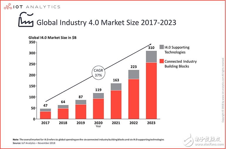 全球工业物联网市场未来景象预测,全球工业物联网市场未来景象预测,第2张