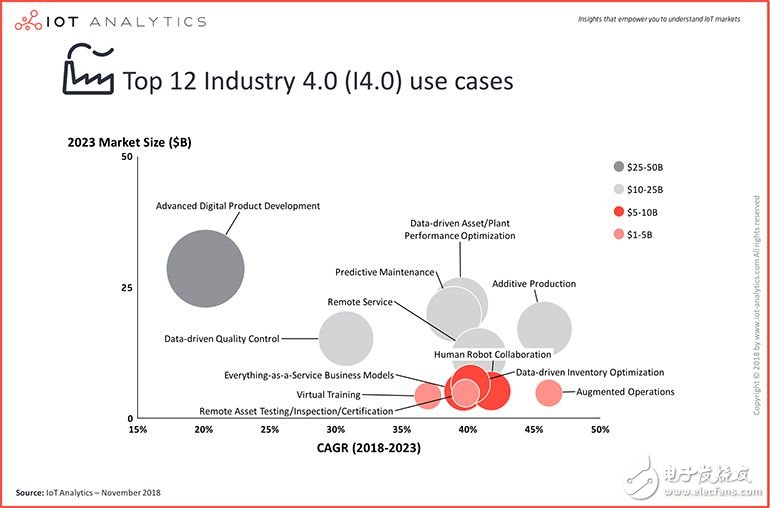 全球工业物联网市场未来景象预测,全球工业物联网市场未来景象预测,第3张