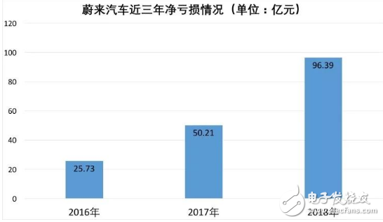 2018年亏损96亿 蔚来汽车“填坑”成新常态,2018年亏损96亿 蔚来汽车“填坑”成新常态,第2张