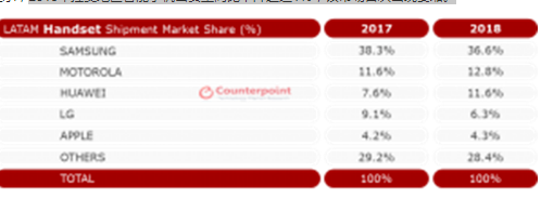 2018年拉美地区智能手机出货量同比下降超过1％该市场首次出现萎缩,2018年拉美地区智能手机出货量同比下降超过1％该市场首次出现萎缩,第2张