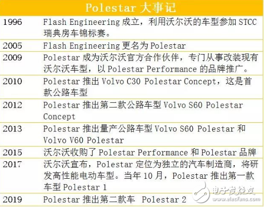 沃尔沃推出新品牌Polestar 主打豪华电动汽车市场,沃尔沃推出新品牌Polestar 主打豪华电动汽车市场,第2张