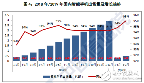 2019年2月份国内智能手机市场出货量现状分析,2019年2月份国内智能手机市场出货量现状分析,第4张