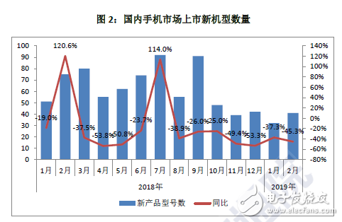 2019年2月份国内智能手机市场出货量现状分析,2019年2月份国内智能手机市场出货量现状分析,第3张