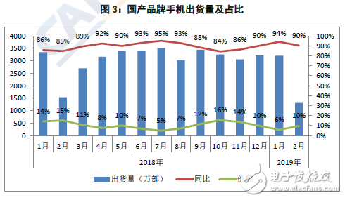 2019年2月份国内智能手机市场出货量现状分析,2019年2月份国内智能手机市场出货量现状分析,第5张