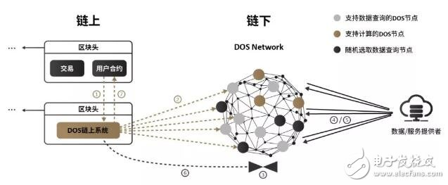 DOS Network将可支持各种主流区块链,DOS Network将可支持各种主流区块链,第4张