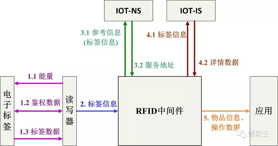 RFID和物联网有着怎样的关联,RFID和物联网有着怎样的关联,第5张