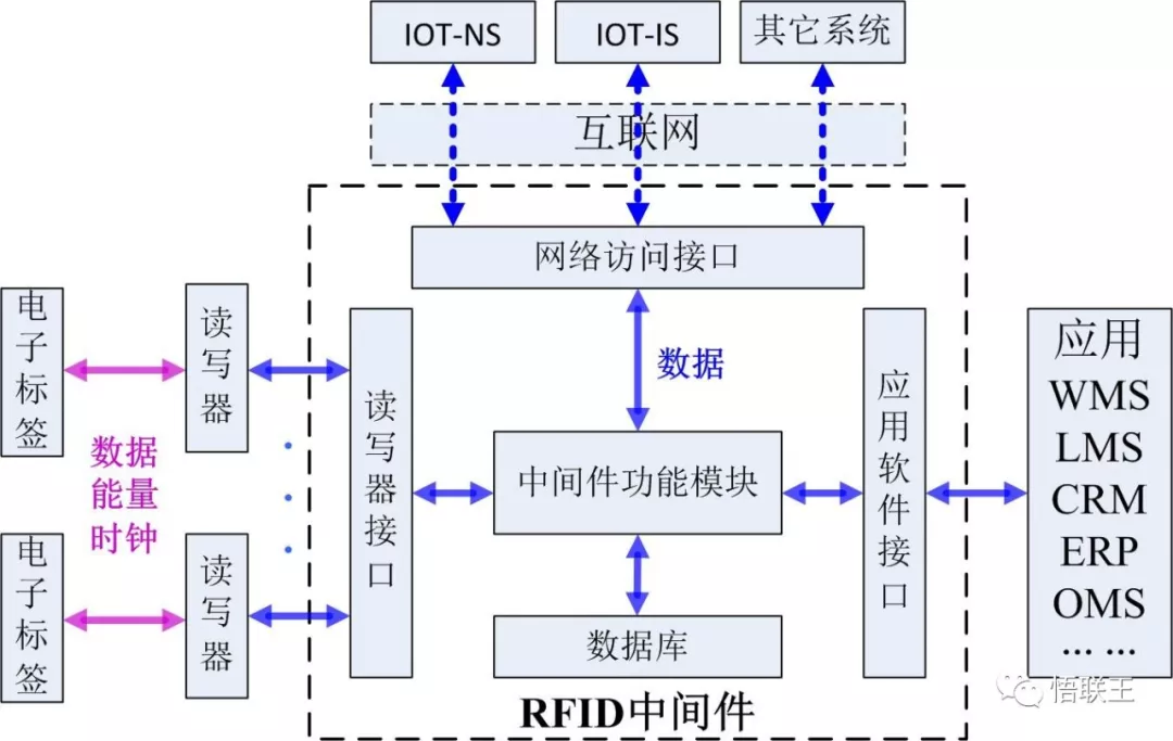 RFID和物联网有着怎样的关联,RFID和物联网有着怎样的关联,第4张