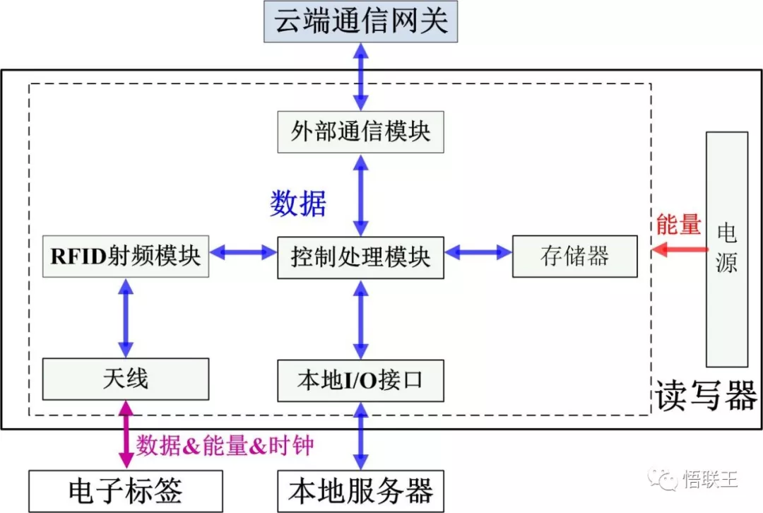 RFID和物联网有着怎样的关联,RFID和物联网有着怎样的关联,第3张