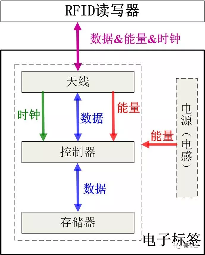 RFID和物联网有着怎样的关联,RFID和物联网有着怎样的关联,第2张