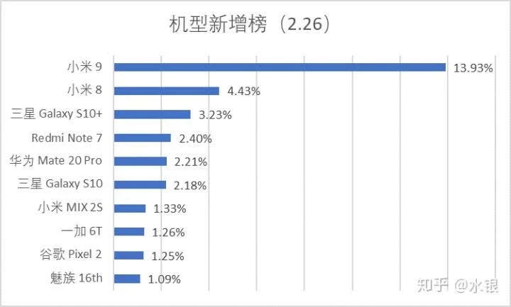 雷军重新定义现货，小米9放货两秒又售罄，有人加价900元转卖,第2张