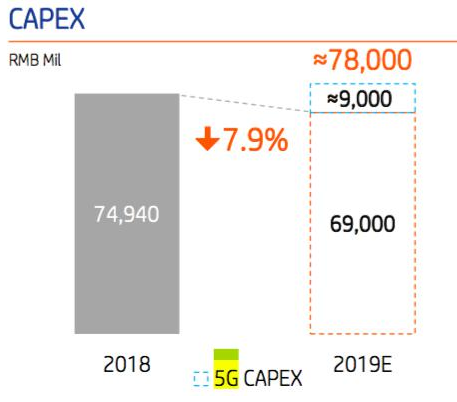 中国电信资料显示今年用于5G建设的资本开支为780亿元人民币,中国电信资料显示今年用于5G建设的资本开支为780亿元人民币,第2张