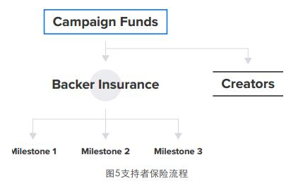 基于区块链技术可以实现安全和问责的Pledgecamp众筹平台介绍,基于区块链技术可以实现安全和问责的Pledgecamp众筹平台介绍,第2张