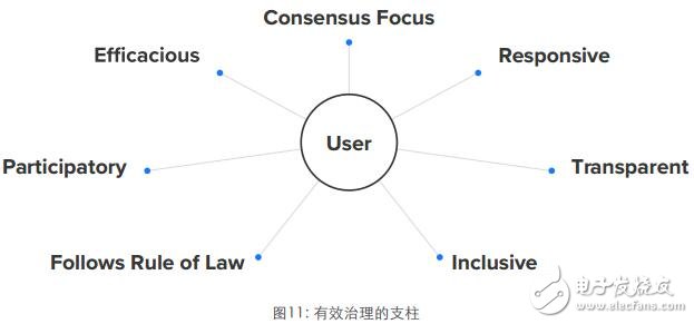 基于区块链技术可以实现安全和问责的Pledgecamp众筹平台介绍,第7张