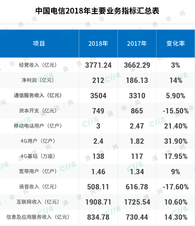 中国电信财报显示在收入增长方面取得了非常令人鼓舞的成绩,中国电信财报显示在收入增长方面取得了非常令人鼓舞的成绩,第2张