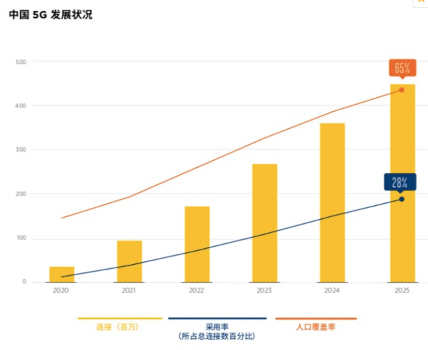 2025年中国5G连接数量将达到4.6亿位列全球第一,2025年中国5G连接数量将达到4.6亿位列全球第一,第2张