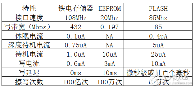 铁电随机存储器F-RAM对电池管理系统的作用分析,铁电随机存储器F-RAM对电池管理系统的作用分析,第3张