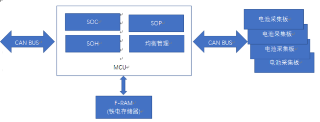 铁电随机存储器F-RAM对电池管理系统的作用分析,铁电随机存储器F-RAM对电池管理系统的作用分析,第2张