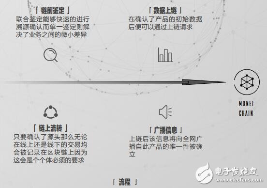 区块链垂直领域公有链系统MonetChain介绍,第5张