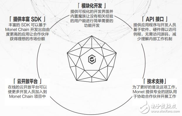 区块链垂直领域公有链系统MonetChain介绍,第6张