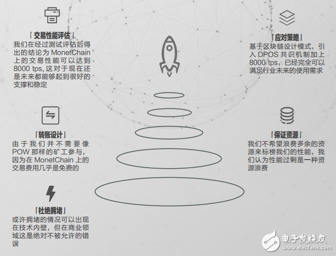 区块链垂直领域公有链系统MonetChain介绍,第4张