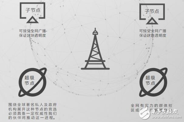 区块链垂直领域公有链系统MonetChain介绍,第3张