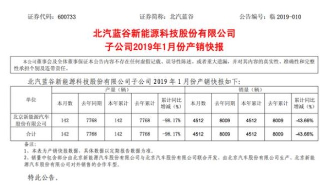 为何北汽蓝谷去年销量暴增，又突然大幅减产？,为何北汽蓝谷去年销量暴增，又突然大幅减产？,第2张