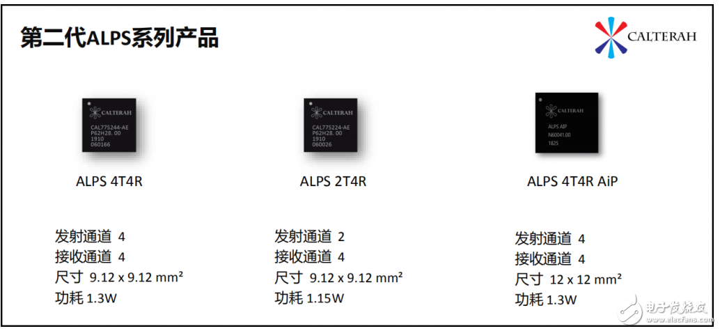 加特兰微电子多款毫米波雷达芯片SoC- ALPS亮相新品发布会,加特兰微电子多款毫米波雷达芯片SoC- ALPS亮相新品发布会,第2张