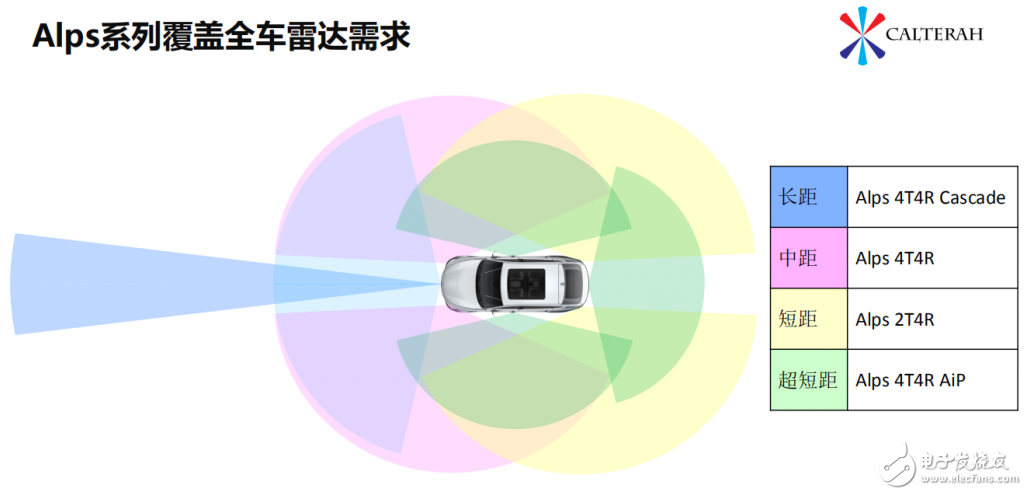 加特兰微电子多款毫米波雷达芯片SoC- ALPS亮相新品发布会,加特兰微电子多款毫米波雷达芯片SoC- ALPS亮相新品发布会,第4张