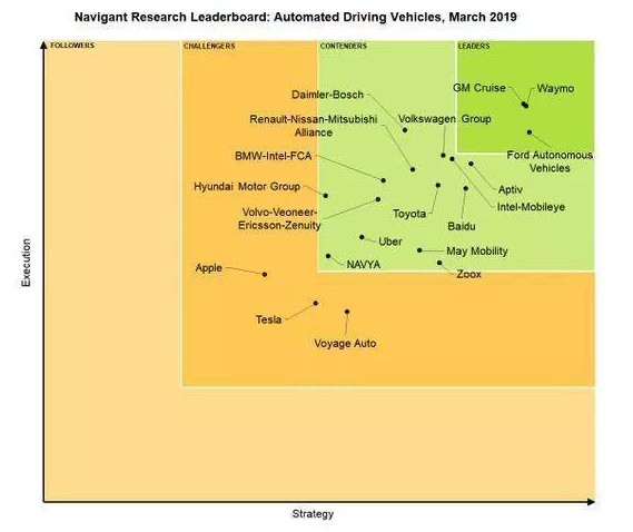 自动驾驶排名：“竞争者”之后是“挑战者”,自动驾驶排名：“竞争者”之后是“挑战者”,第2张