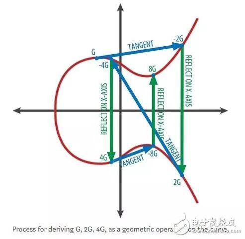 椭圆曲线技术工作原理解析,第3张