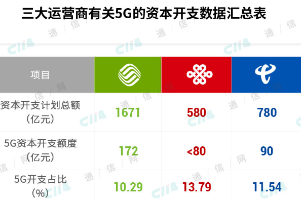 运营商在5G投资建设上表现谨小慎微的三大重要原因,运营商在5G投资建设上表现谨小慎微的三大重要原因,第2张