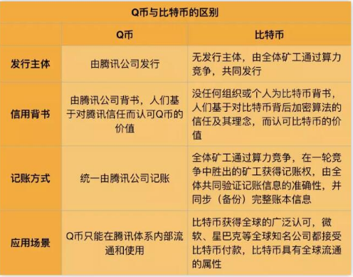 比特币和Q币的区别是什么,比特币和Q币的区别是什么,第2张