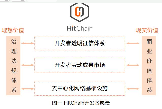 基于区块链技术打造的去中心化开源软件新型社区系统HitChain介绍,基于区块链技术打造的去中心化开源软件新型社区系统HitChain介绍,第2张