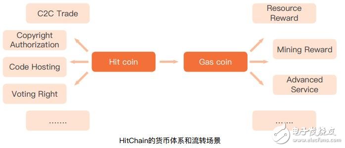 基于区块链技术打造的去中心化开源软件新型社区系统HitChain介绍,基于区块链技术打造的去中心化开源软件新型社区系统HitChain介绍,第5张