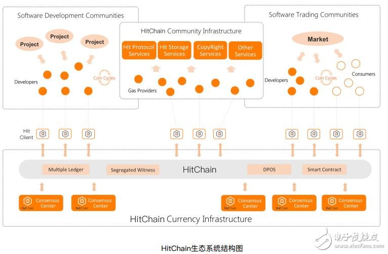 基于区块链技术打造的去中心化开源软件新型社区系统HitChain介绍,基于区块链技术打造的去中心化开源软件新型社区系统HitChain介绍,第3张