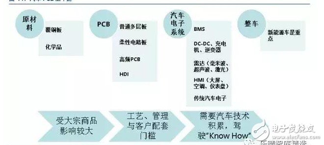 中国PCB企业汽车业务布局完善 汽车毫米波雷达是高端PCB的重要推手,中国PCB企业汽车业务布局完善 汽车毫米波雷达是高端PCB的重要推手,第8张