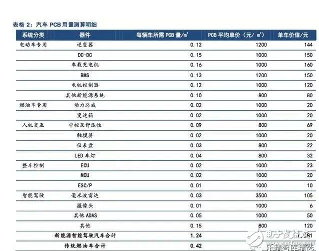 中国PCB企业汽车业务布局完善 汽车毫米波雷达是高端PCB的重要推手,中国PCB企业汽车业务布局完善 汽车毫米波雷达是高端PCB的重要推手,第4张