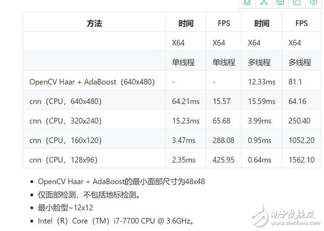 深大开源了一个人脸检测库，人脸检测速度最快可达1500+ FPS,深大开源了一个人脸检测库，人脸检测速度最快可达1500+ FPS,第3张