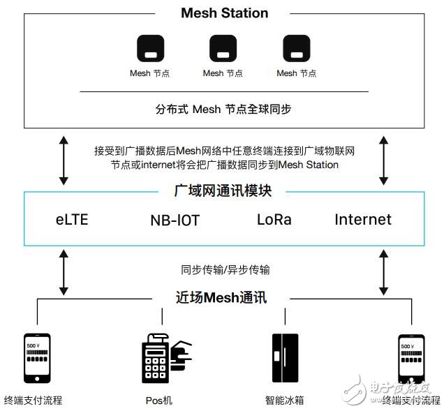 基于区块链完全去中心化的Mesh网络协议MTC介绍,基于区块链完全去中心化的Mesh网络协议MTC介绍,第2张