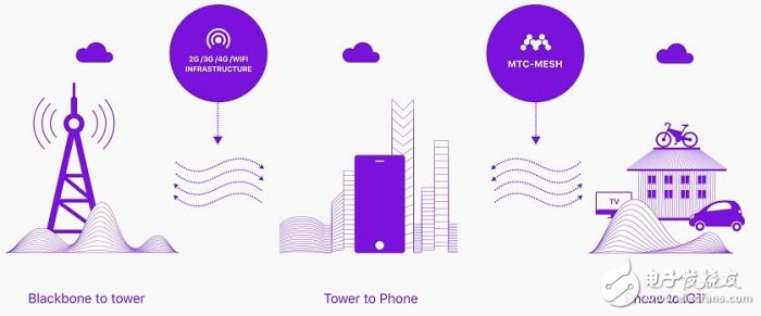基于区块链完全去中心化的Mesh网络协议MTC介绍,第3张