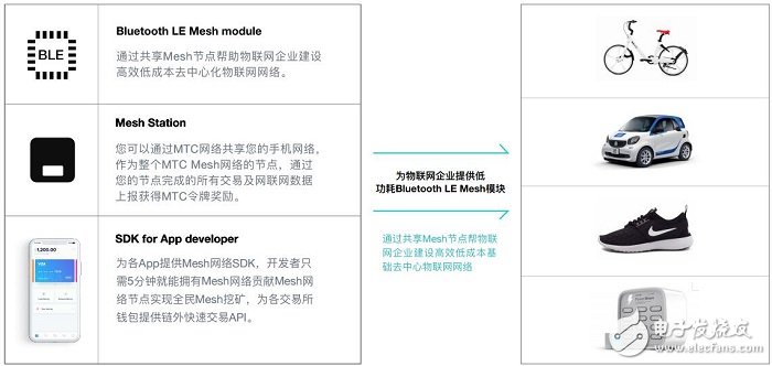 基于区块链完全去中心化的Mesh网络协议MTC介绍,第7张