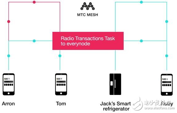 基于区块链完全去中心化的Mesh网络协议MTC介绍,第6张