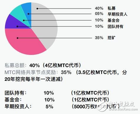 基于区块链完全去中心化的Mesh网络协议MTC介绍,第8张