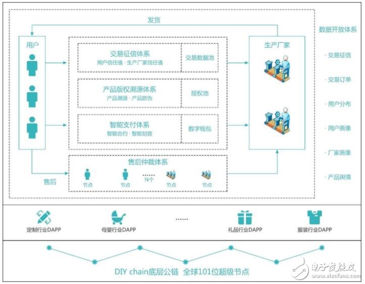 区块链去中心化的电商体系DIYchain介绍,区块链去中心化的电商体系DIYchain介绍,第2张